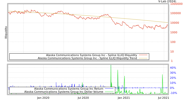 graph of Alaska Communications Systems Group Inc ILLIQ-SMEM