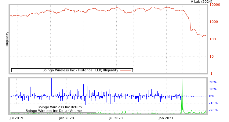 graph of Boingo Wireless Inc ILLIQ-HIST