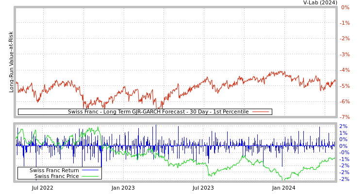 graph of Swiss Franc Long Term GJR-GARCH Forecast