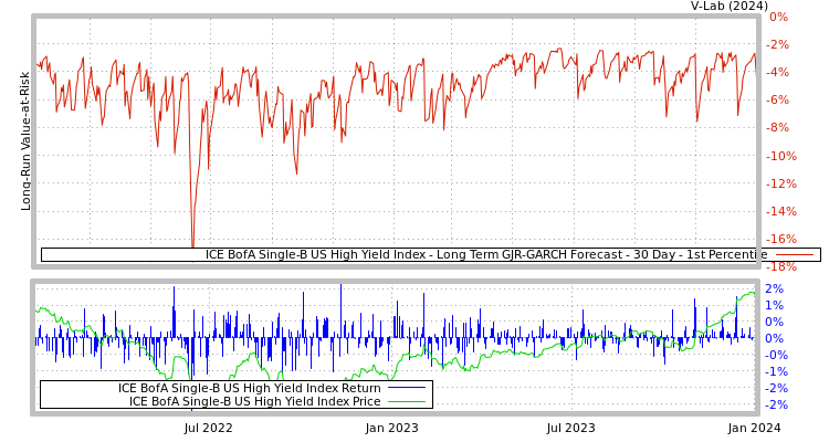 graph of ICE BofA Single-B US High Yield Index Long Term GJR-GARCH Forecast