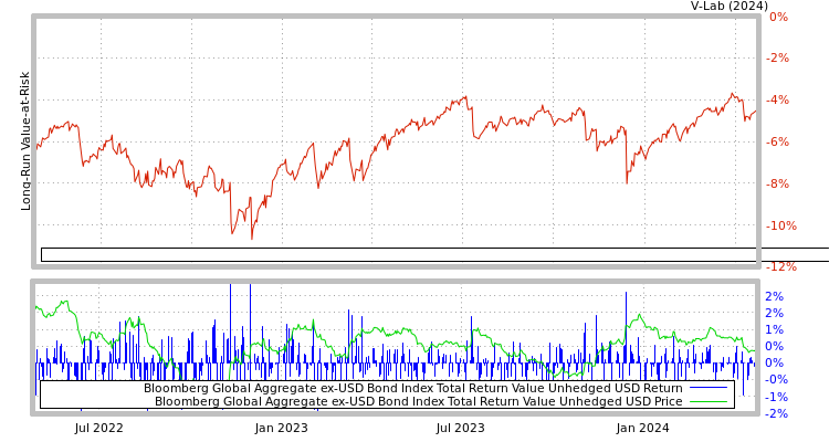 graph of Bloomberg Global Aggregate ex-USD Bond Index Total Return Value Unhedged USD Long Term GJR-GARCH Forecast