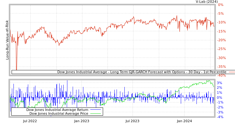 graph of Dow Jones Industrial Average Long Term GJR-GARCH Forecast with Options