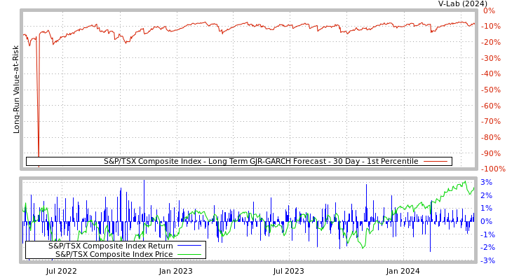 graph of S&P/TSX Composite Index Long Term GJR-GARCH Forecast