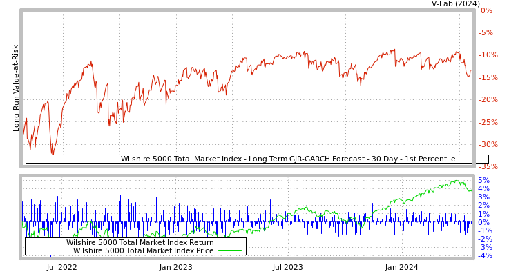 graph of Wilshire 5000 Total Market Index Long Term GJR-GARCH Forecast