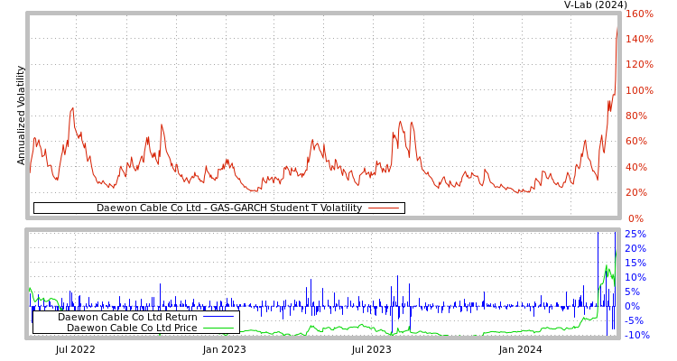 graph of Daewon Cable Co Ltd GAS-GARCH-T