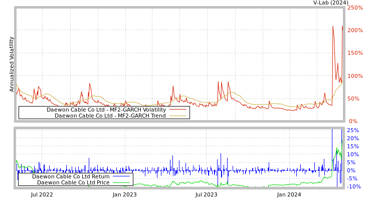 graph of Daewon Cable Co Ltd MF2-GARCH