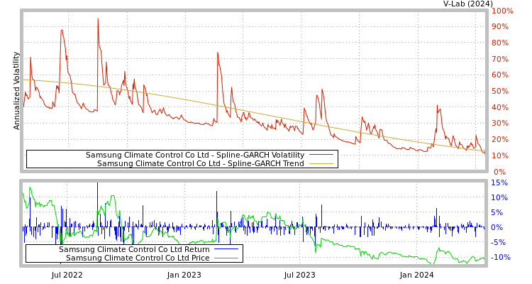 graph of Samsung Climate Control Co Ltd SGARCH