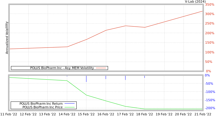 graph of POLUS BioPharm Inc AMEM