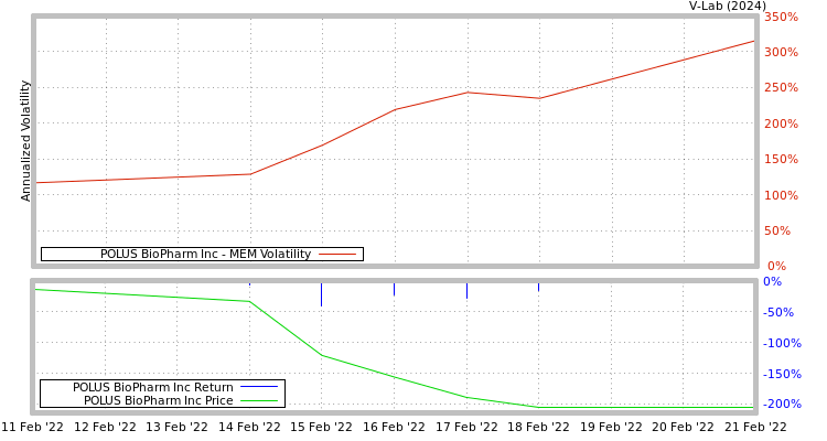 graph of POLUS BioPharm Inc MEM