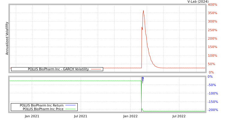 graph of POLUS BioPharm Inc GARCH