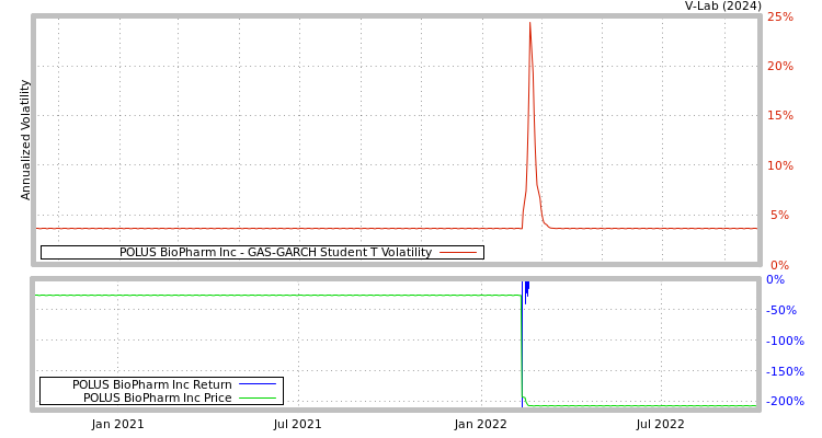 graph of POLUS BioPharm Inc GAS-GARCH-T
