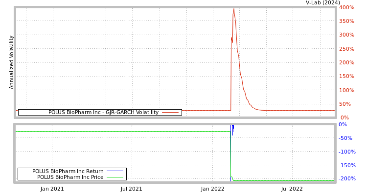 graph of POLUS BioPharm Inc GJR-GARCH
