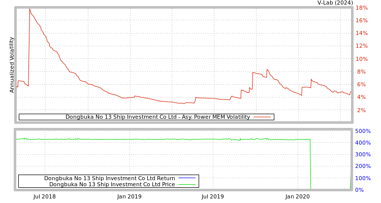 graph of Dongbuka No 13 Ship Investment Co Ltd APMEM