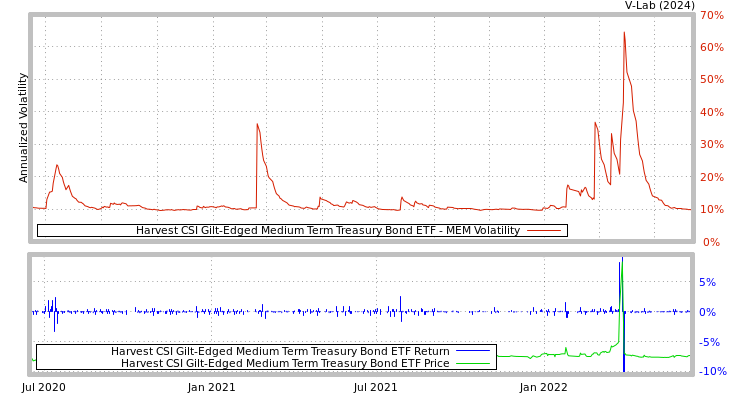 graph of Harvest CSI Gilt-Edged Medium Term Treasury Bond ETF MEM