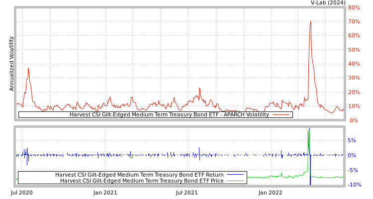 graph of Harvest CSI Gilt-Edged Medium Term Treasury Bond ETF APARCH