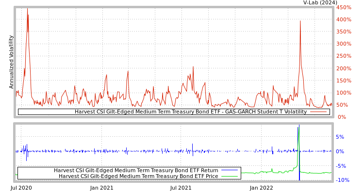 graph of Harvest CSI Gilt-Edged Medium Term Treasury Bond ETF GAS-GARCH-T