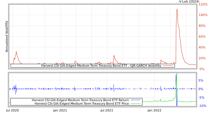 graph of Harvest CSI Gilt-Edged Medium Term Treasury Bond ETF GJR-GARCH