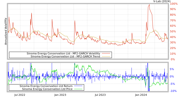 graph of Sinoma Energy Conservation Ltd MF2-GARCH