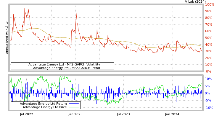 graph of Advantage Energy Ltd MF2-GARCH