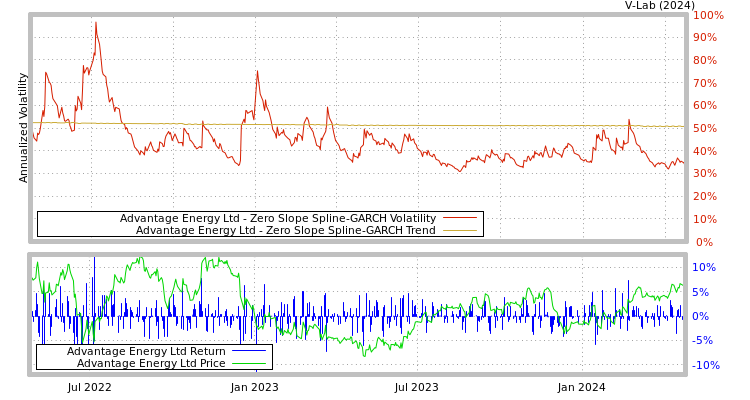 graph of Advantage Energy Ltd S0GARCH