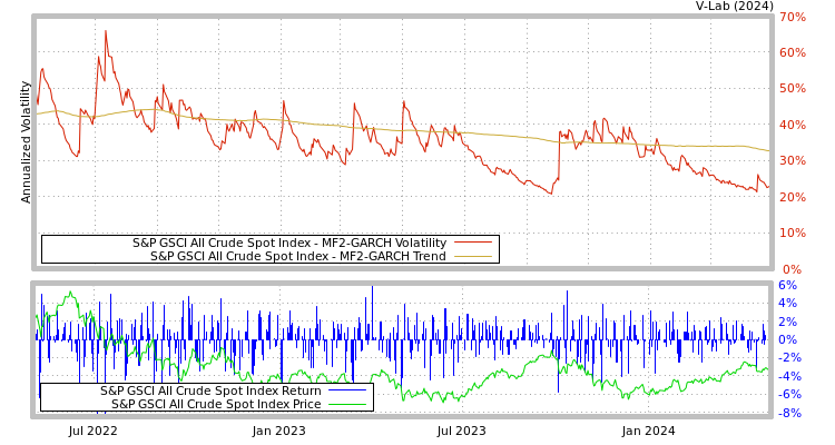 graph of S&P GSCI All Crude Spot Index MF2-GARCH