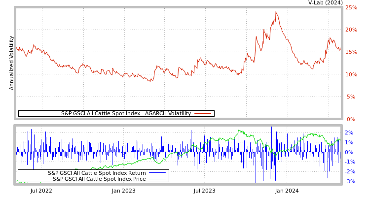 graph of S&P GSCI All Cattle Spot Index AGARCH