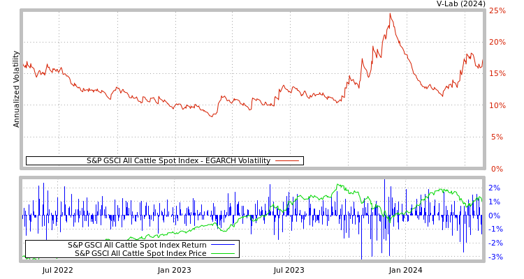 graph of S&P GSCI All Cattle Spot Index EGARCH