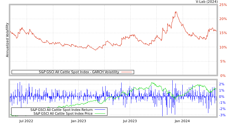 graph of S&P GSCI All Cattle Spot Index GARCH