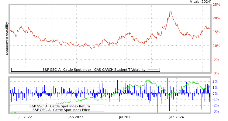 graph of S&P GSCI All Cattle Spot Index GAS-GARCH-T