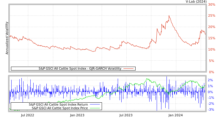 graph of S&P GSCI All Cattle Spot Index GJR-GARCH
