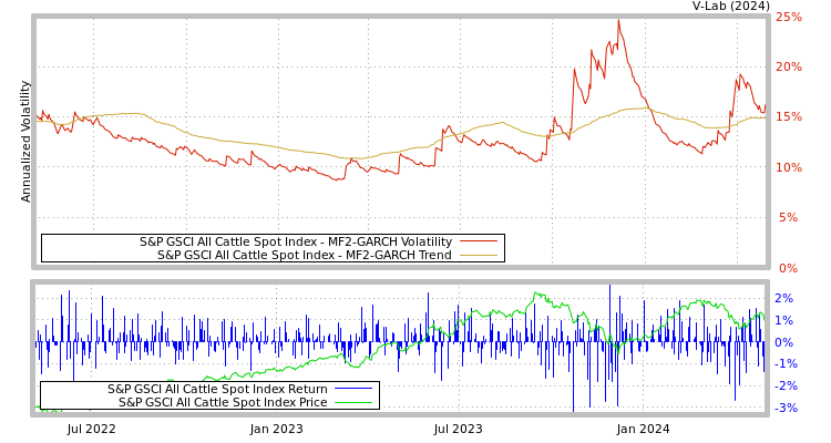 graph of S&P GSCI All Cattle Spot Index MF2-GARCH