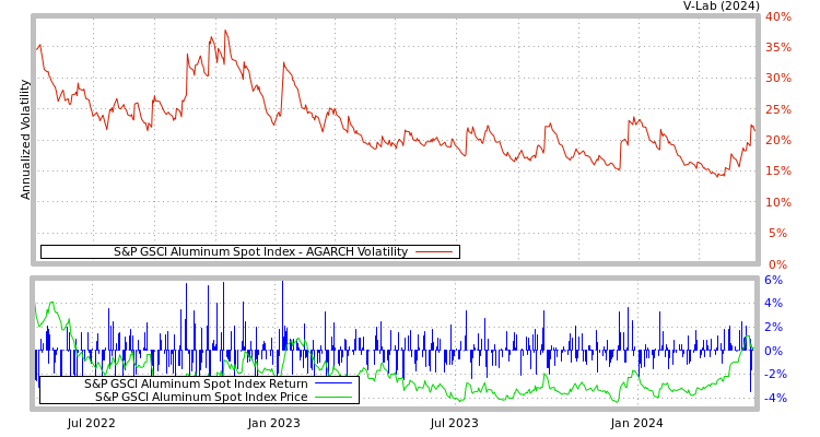 graph of S&P GSCI Aluminum Spot Index AGARCH