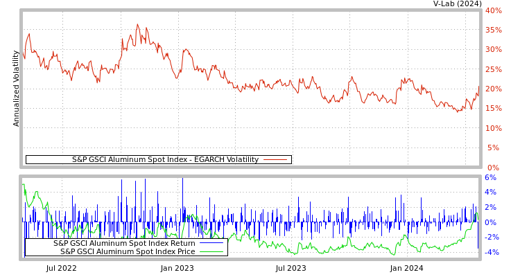 graph of S&P GSCI Aluminum Spot Index EGARCH