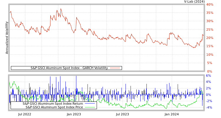 graph of S&P GSCI Aluminum Spot Index GARCH