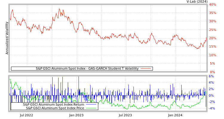 graph of S&P GSCI Aluminum Spot Index GAS-GARCH-T