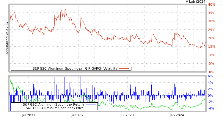 graph of S&P GSCI Aluminum Spot Index GJR-GARCH