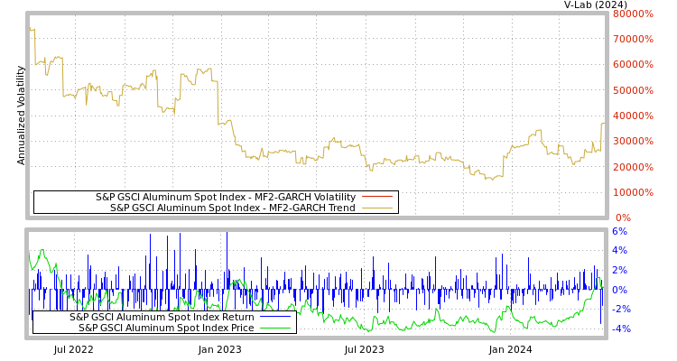 graph of S&P GSCI Aluminum Spot Index MF2-GARCH