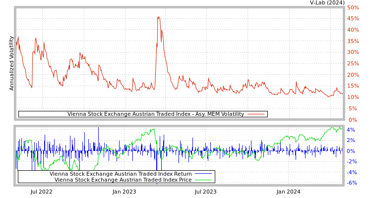 graph of Vienna Stock Exchange Austrian Traded Index AMEM