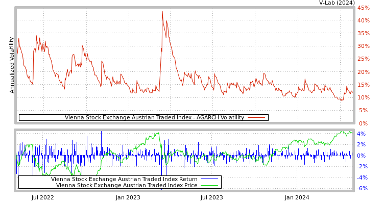 graph of Vienna Stock Exchange Austrian Traded Index AGARCH