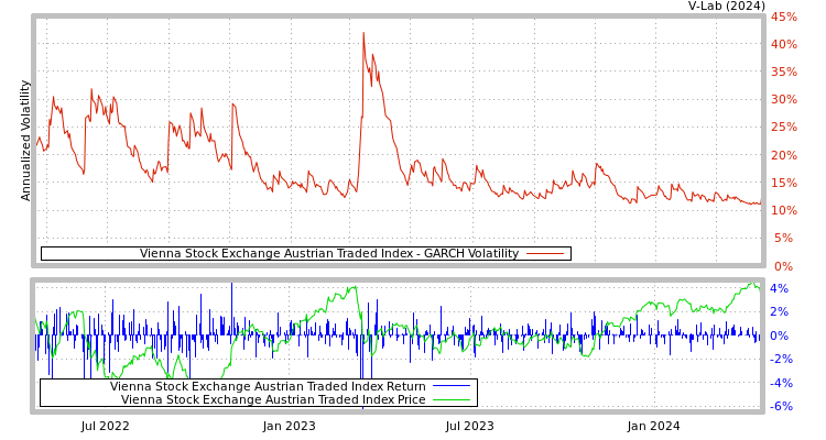 graph of Vienna Stock Exchange Austrian Traded Index GARCH
