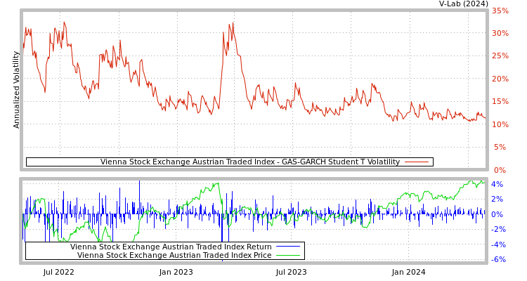 graph of Vienna Stock Exchange Austrian Traded Index GAS-GARCH-T