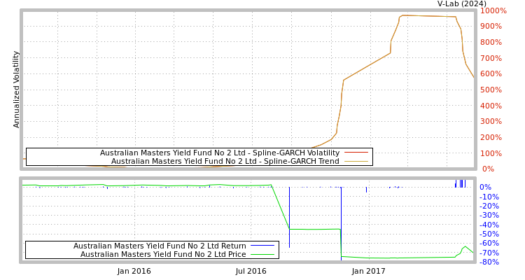 graph of Australian Masters Yield Fund No 2 Ltd SGARCH