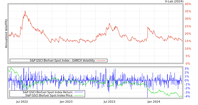 graph of S&P GSCI Biofuel Spot Index GARCH