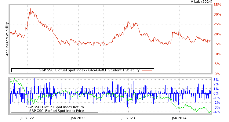 graph of S&P GSCI Biofuel Spot Index GAS-GARCH-T