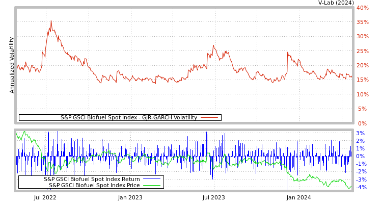 graph of S&P GSCI Biofuel Spot Index GJR-GARCH