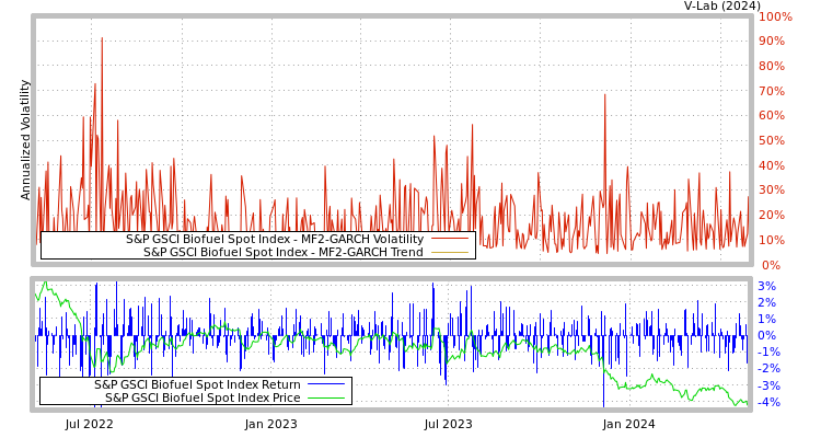 graph of S&P GSCI Biofuel Spot Index MF2-GARCH