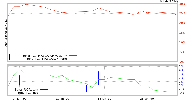 graph of Bunzl PLC MF2-GARCH