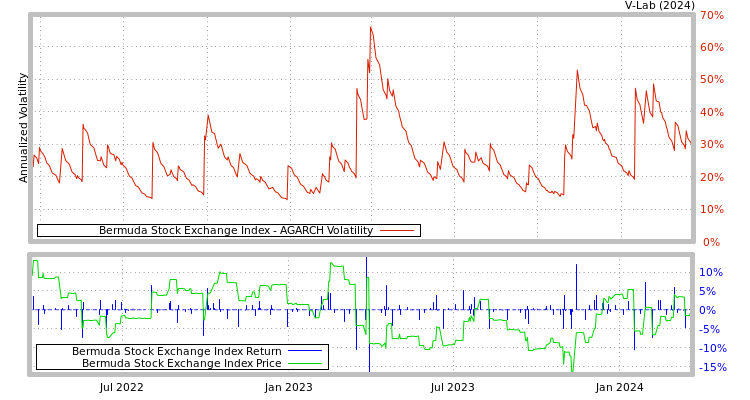 graph of Bermuda Stock Exchange Index AGARCH