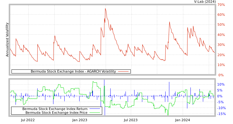 graph of Bermuda Stock Exchange Index AGARCH