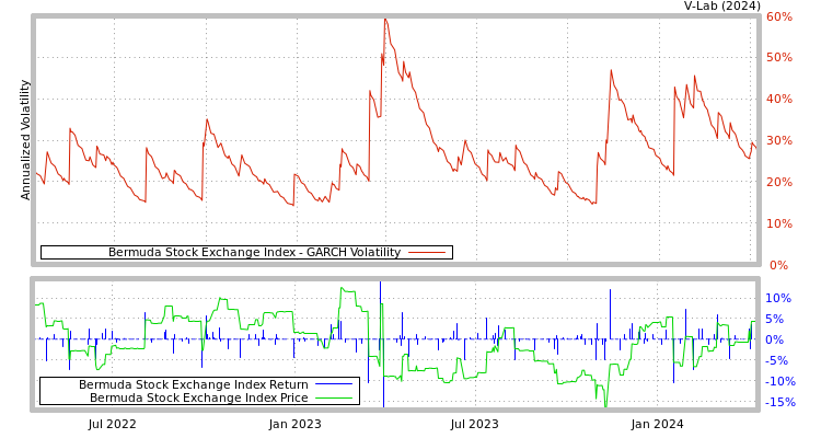 graph of Bermuda Stock Exchange Index GARCH